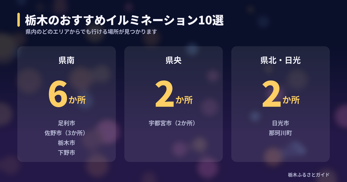 栃木のおすすめイルミネーション10選のエリア別内訳